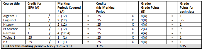 http://help.schooloffice.com/helpconsole/SDSStudentHelp/images/gpa_calc.bmp